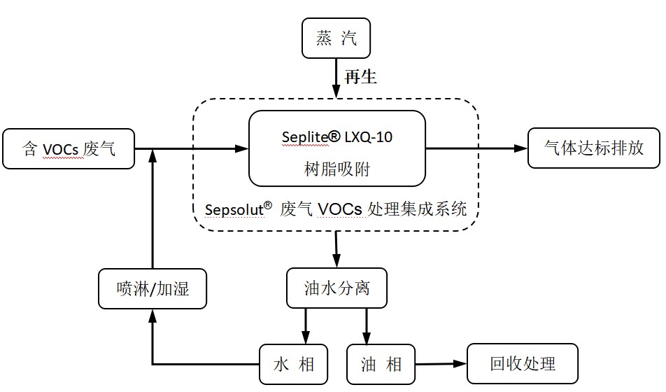 废气VOCs治理利器——尊龙凯时人生就是搏科技VOCs树脂吸附技术